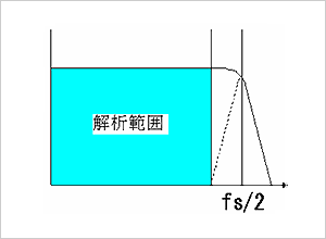 第1章 信号処理の基礎 1 Fftアナライザ入門 試験 計測 製品案内 株式会社エー アンド デイ