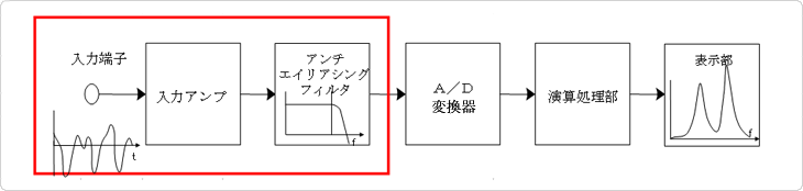 第3章 Fftアナライザの基礎 Fftアナライザ入門 試験 計測 製品案内 株式会社エー アンド デイ