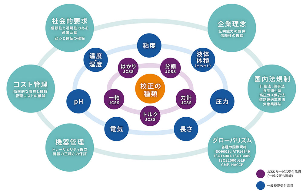 エー・アンド・デイ校正サービス体系図