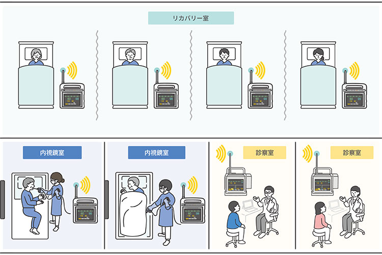 院内各所での活用イメージ。リカバリー室、内視鏡室、診察室など、異なる部屋にいる複数の患者の状態を個別にモニタリングしている様子