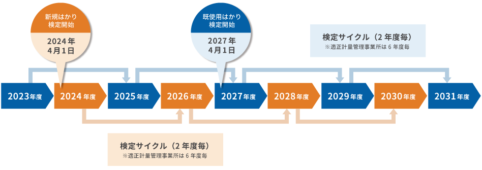 検定の有効期間