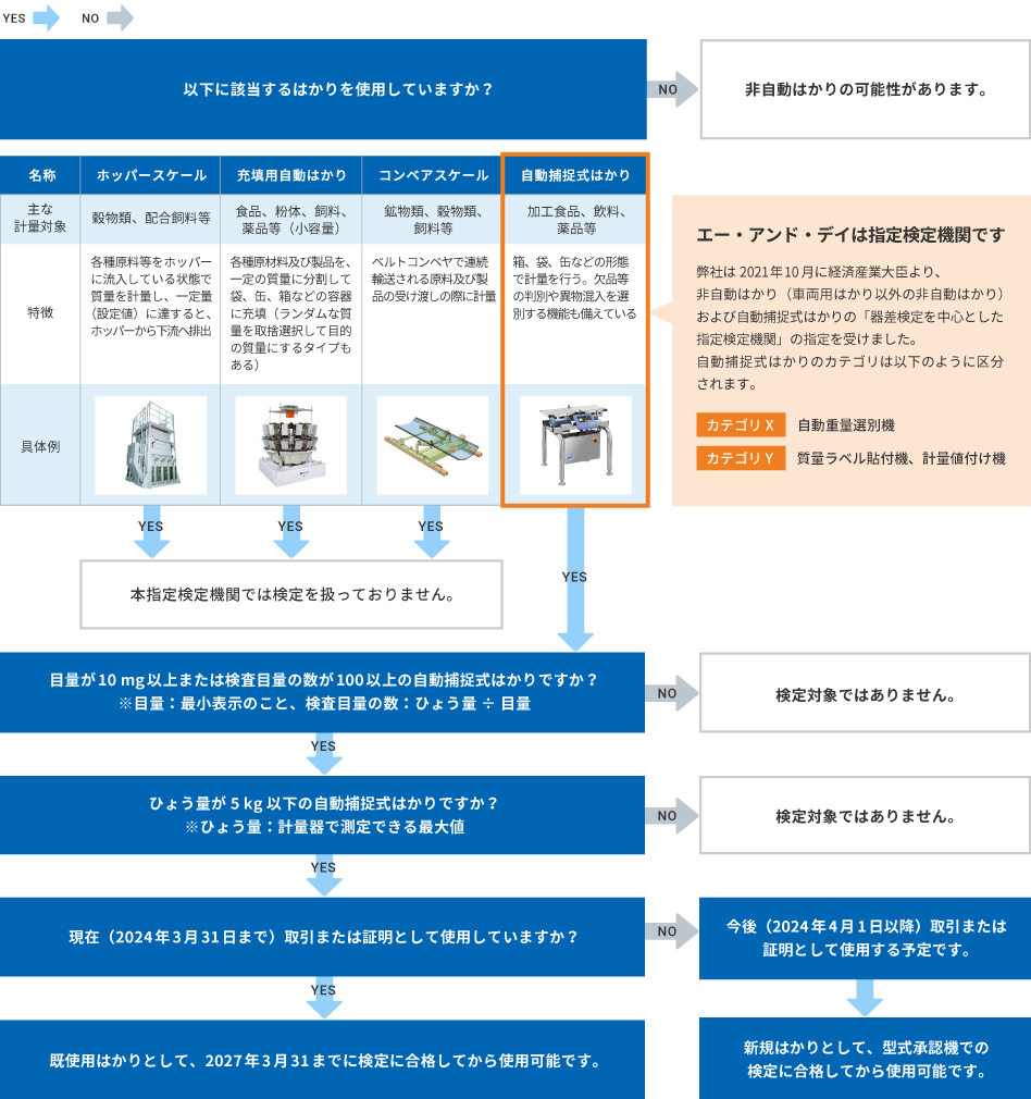 自動はかりにおける検定対象の判定フローチャート