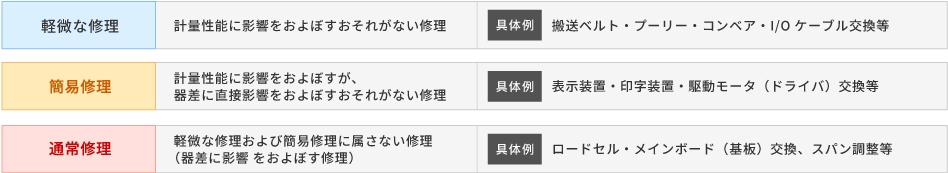 修理における区分について