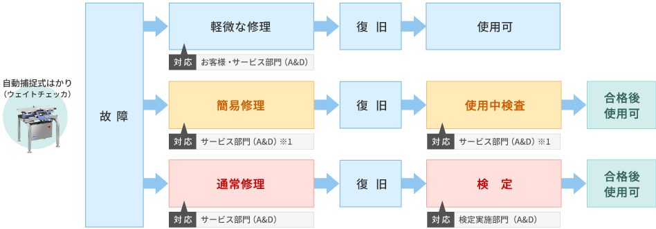 これからの修理の流れ