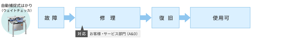 これまでの修理の流れ