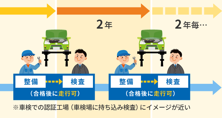 検定点検サービスのイメージ図　車の例