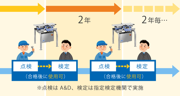 検定点検サービスのイメージ図 検定点検サービス
