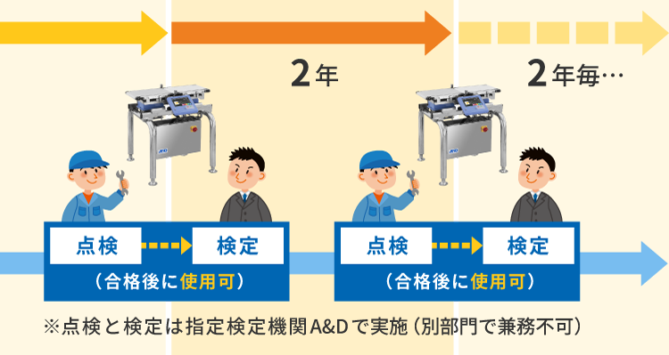 検定点検サービスのイメージ図　検定点検サービス