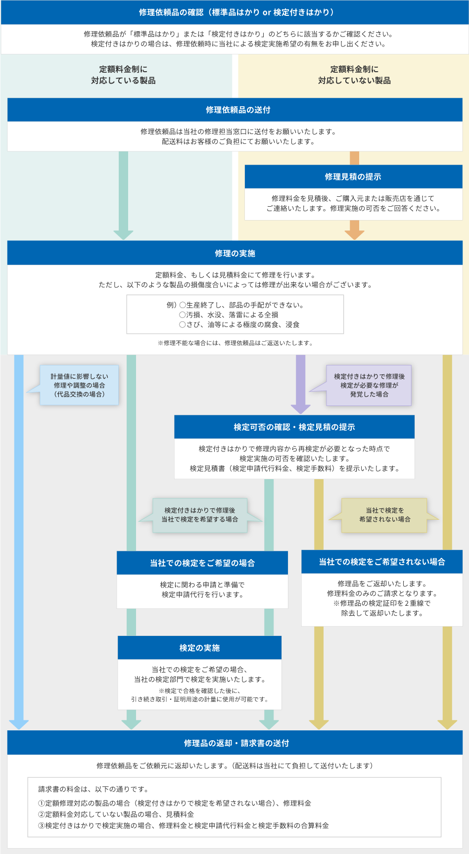 修理受付後の製品区分によるフロー