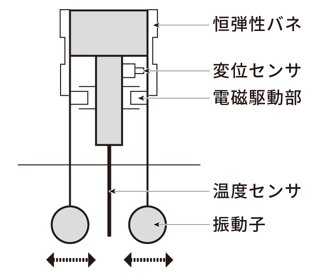 SV型（音叉型振動式）粘度計の測定理論・機構の図解イラスト